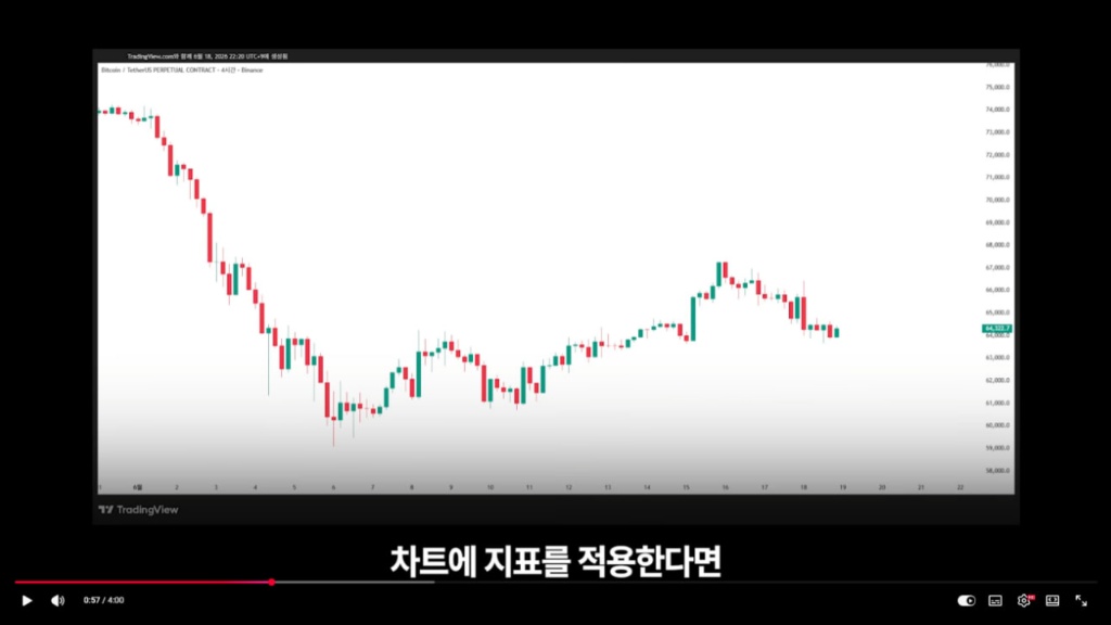 차트에 지표를 적용하는 가이드 영상 시청 안내